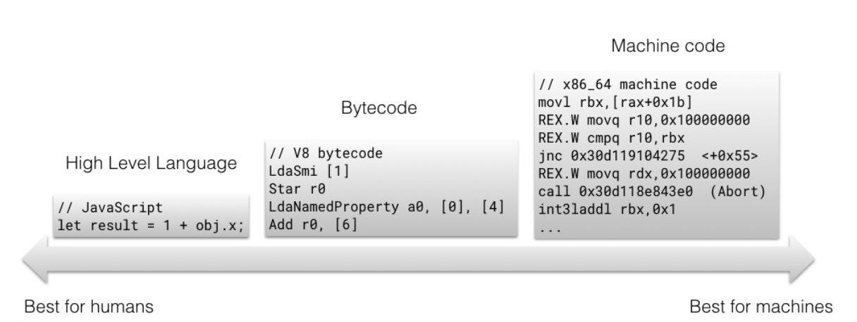 ByteCode