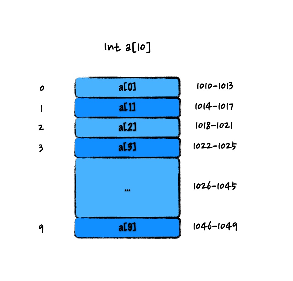 array-a10