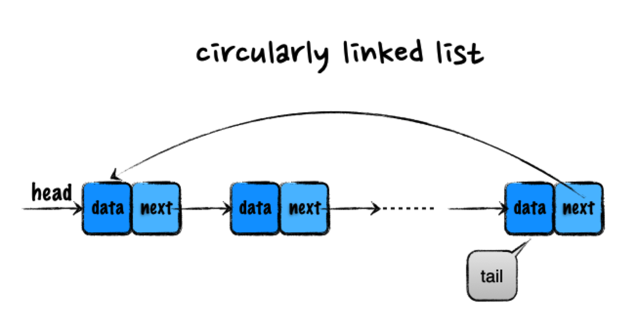 circularly-linked-list