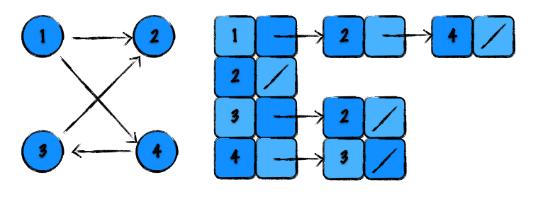 directed-graph-list