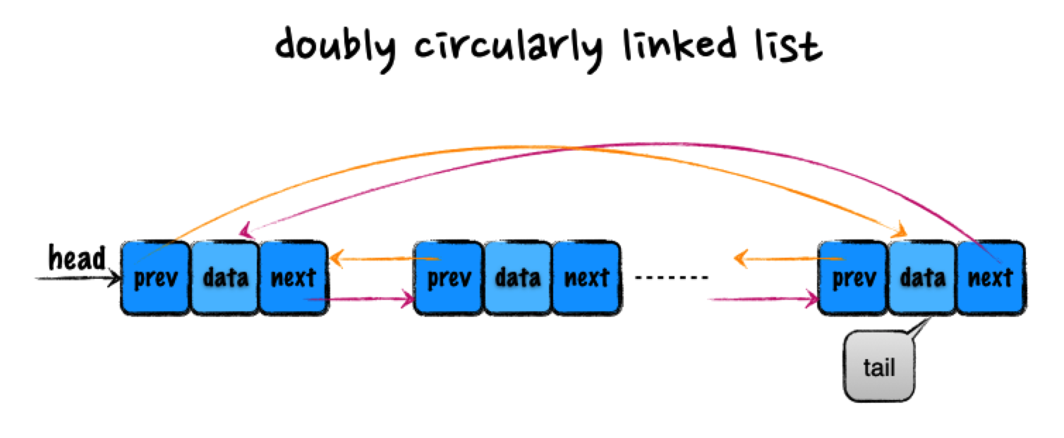 doubly-circularly-linked-list