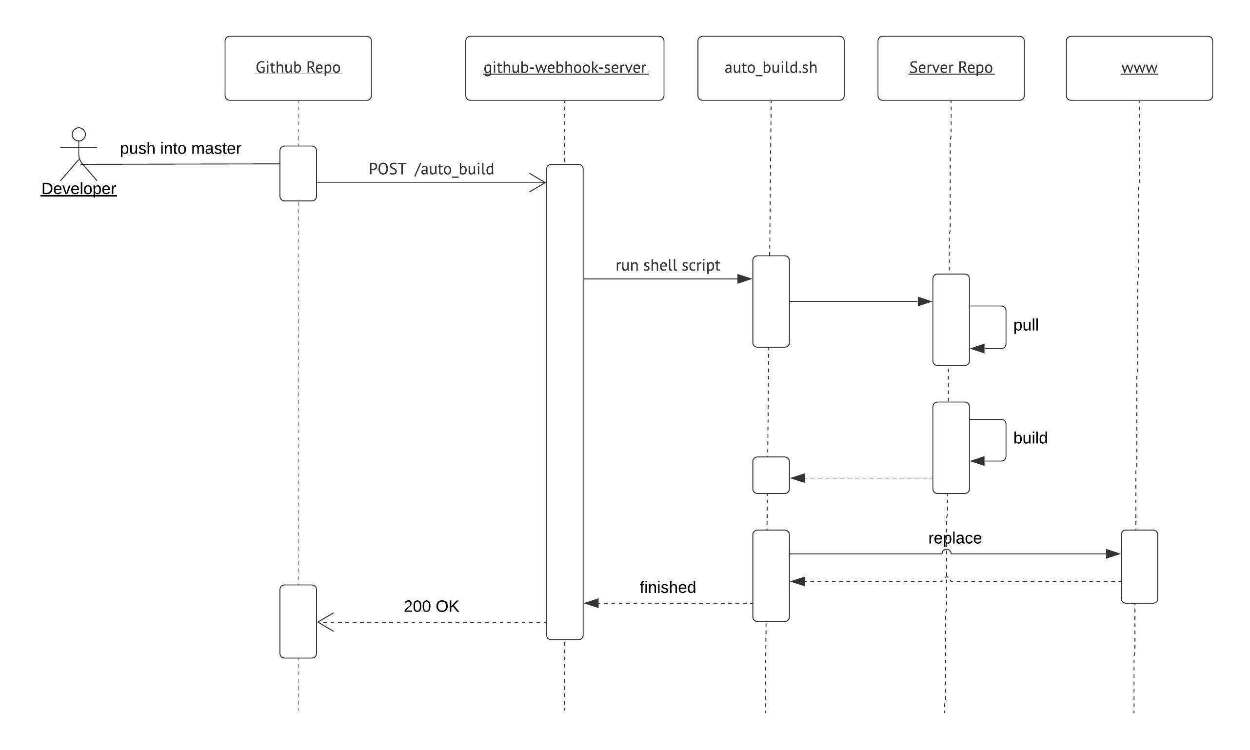 github-webhooks-sequence-chart