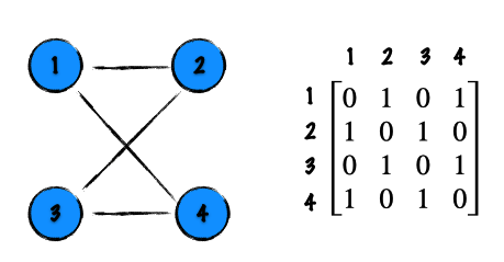 graph-matrix