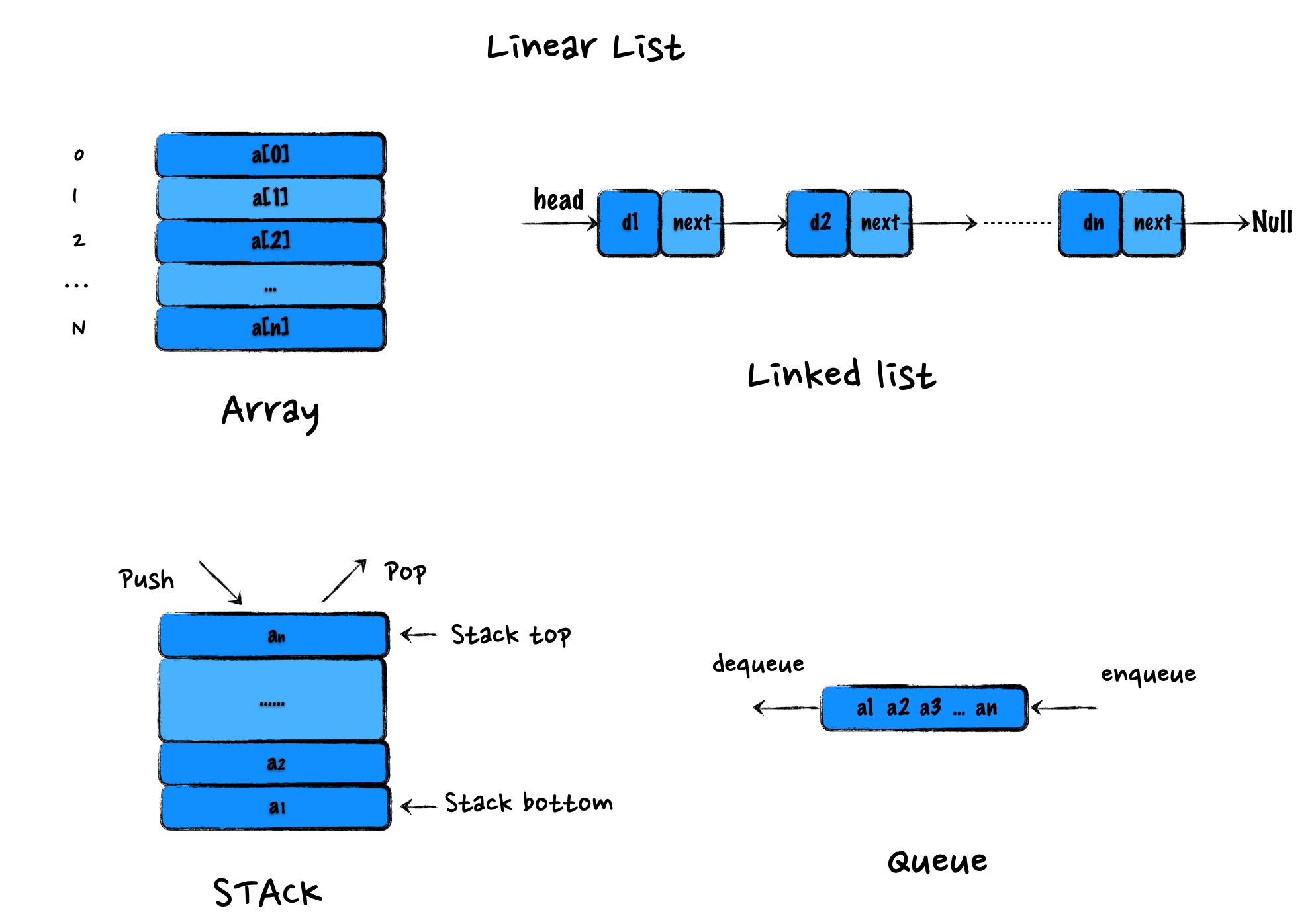 linearList