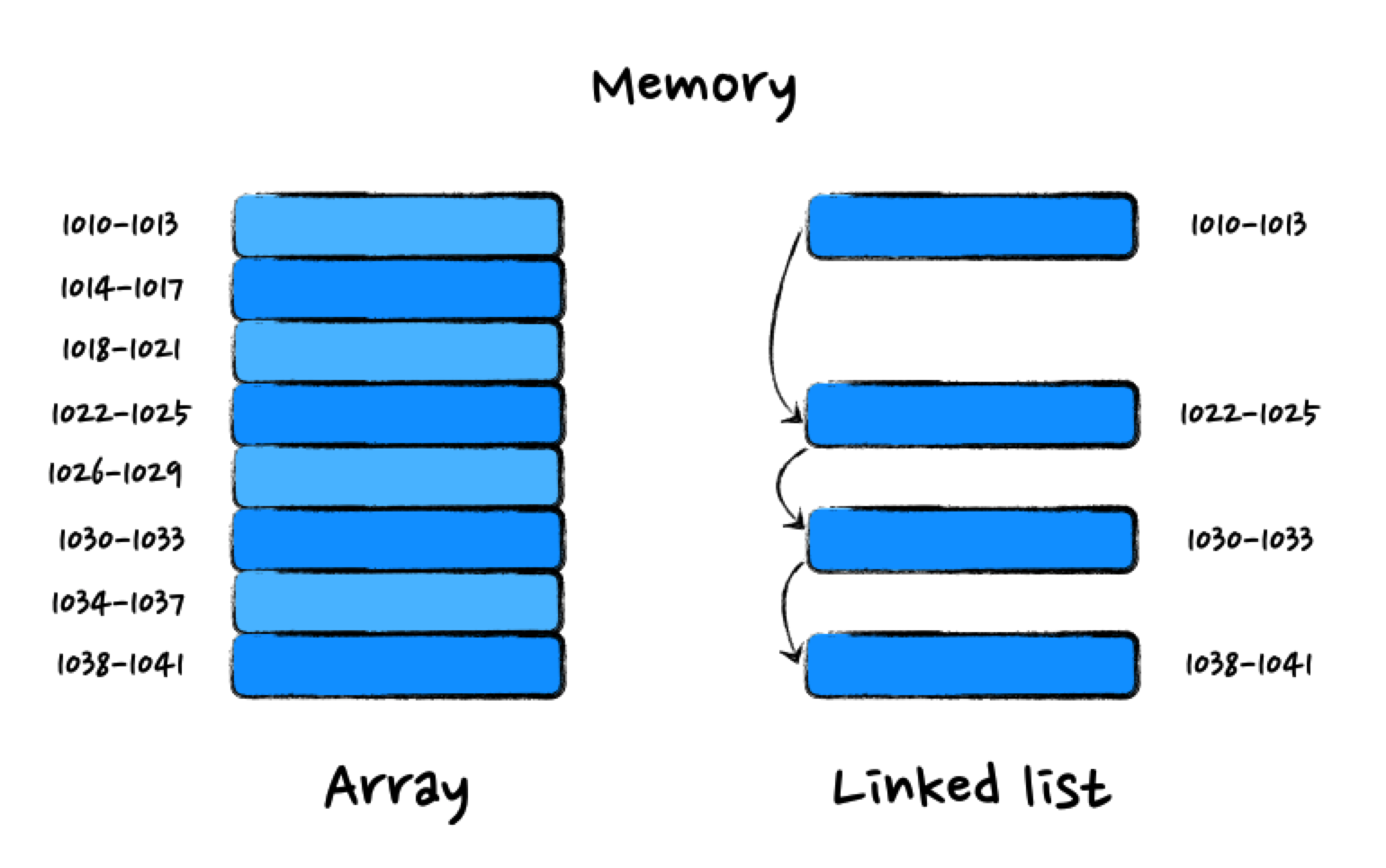 linkedlist-and-array