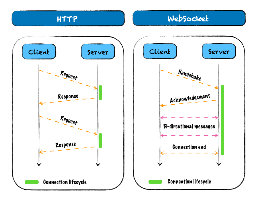 websoket