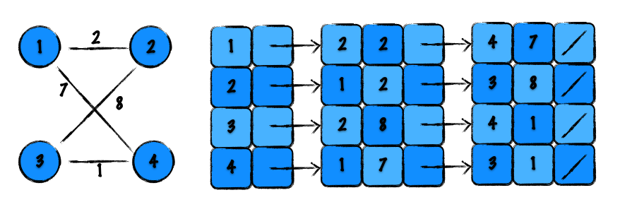 weighted-graph-list