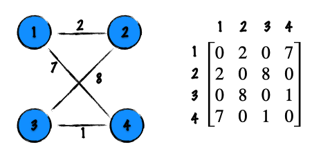 weighted-graph-matrix